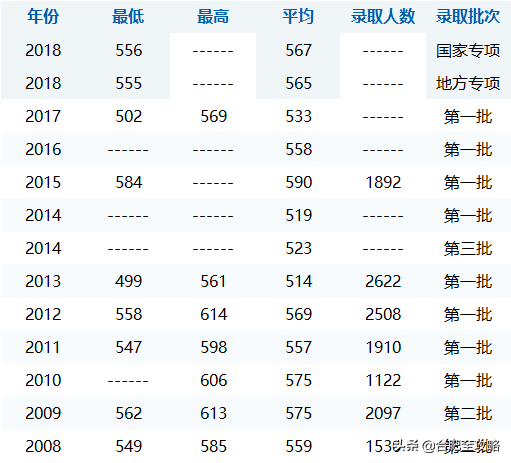 安徽科技学院分数线，安徽科技学院高考历年录取分数线一览表（29所安徽高校省内11年录取分数线）