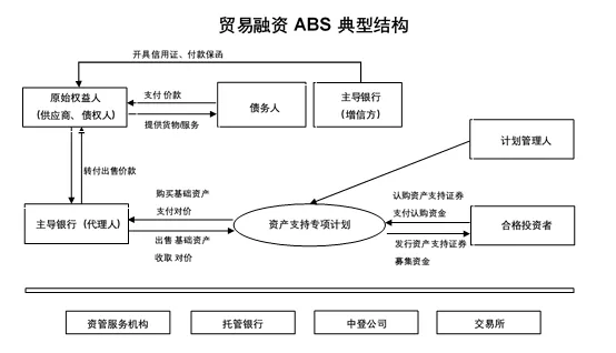 金融abs是什么意思，金融中的abs是什么意思（供应链金融ABS的5种模式）