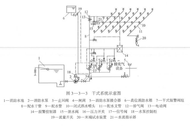 预作用系统和干式灭火系统的区别，湿式、干式、雨淋、预作用分不清