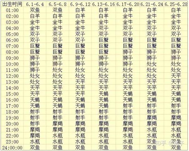 一月星座是什么座，一月的星座是哪个星座（如何查询你的上升星座）