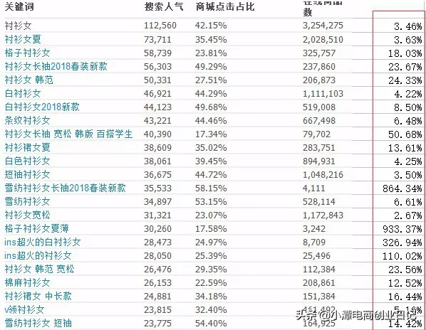 商品标题意向词，店铺商品标题写法与关键词编写公式