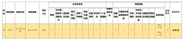 大黄蜂童鞋致癌是真的吗，3款致癌物超国际最严标准