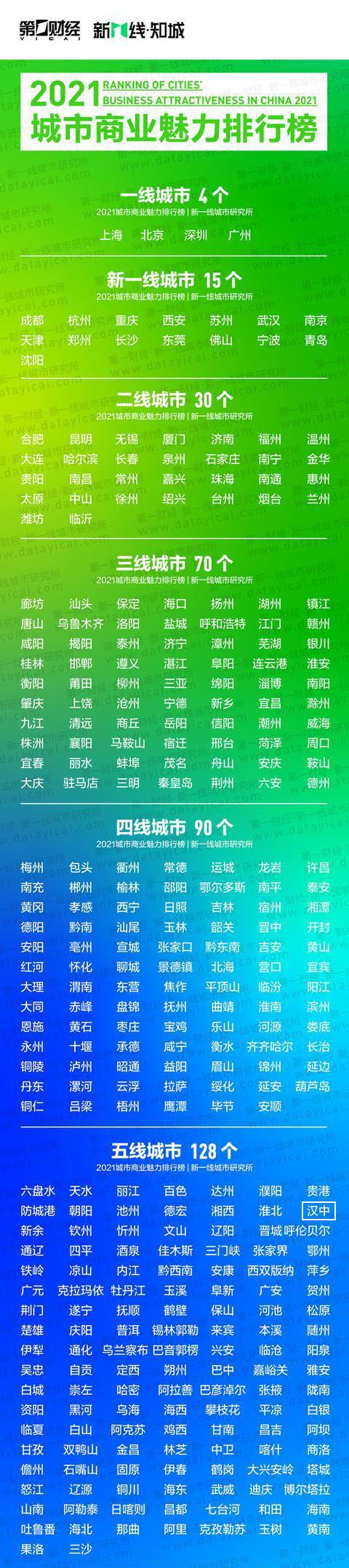 西安是一线城市还是二线城市，西安属于二线城市吗（2021最新城市排名来了）