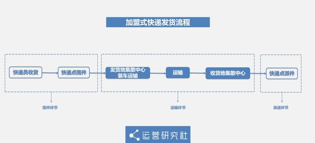 顺丰到付和现付价格一样吗，顺丰快递价格表 收费标准（那些“龟速”快递，被卡在哪里）