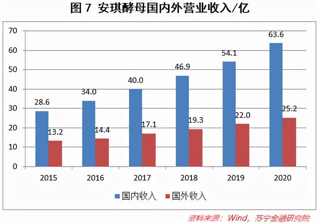 酵母是什么原料做成的（小酵母，大世界）