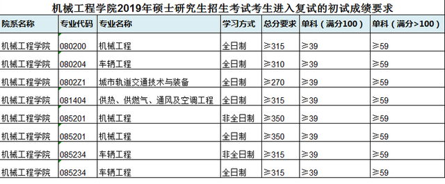 西南交通大学研究生分数线，2022西南交大考研复试线：交规360分（西南交通大学2019年硕士研究生招生复试分数线）