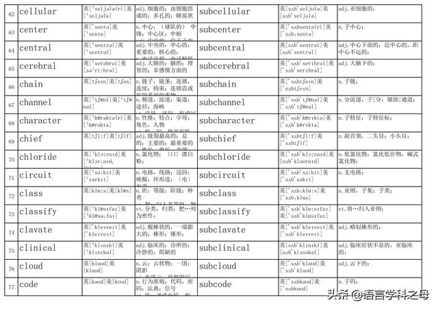 subdivision的解释及subdivision的例句，subfivision（从sub单词意思引申到sub作为词根意思）
