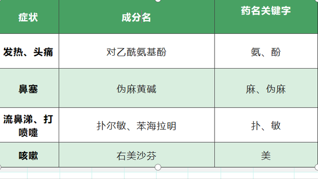 流鼻涕用什么药最好效果好，宝宝流鼻涕吃什么药好（感冒用什么药最好）