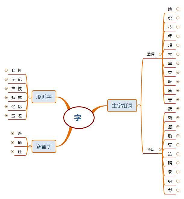 汉字溢怎么组词，溢组词（部编版四年级语文《呼风唤雨的世纪》思维导图）