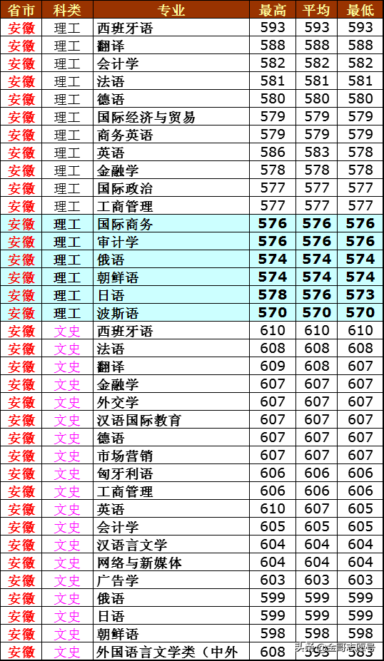 西安外国语学院分数线，求外国语学院最低录取分数线（2018年分专业录取分数线来了）