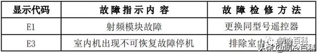 空调常见故障代码及处理方法，空调常见故障代码和维护保养方法介绍（最新最全┃美的空调故障代码手册大全）