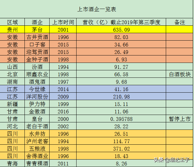 劲酒公司（湖北是产酒大省）