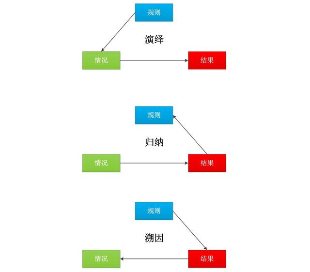 演绎推理和归纳推理的区别，归纳推理和演绎推理的区别（演绎、归纳和溯因）
