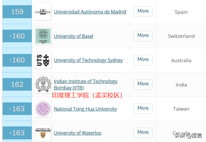 印度理工学院世界排名(全球十大最顶尖大学)