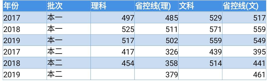 邯郸学院学校代码（盘点邯郸市五所高校近三年省内录取分数线）