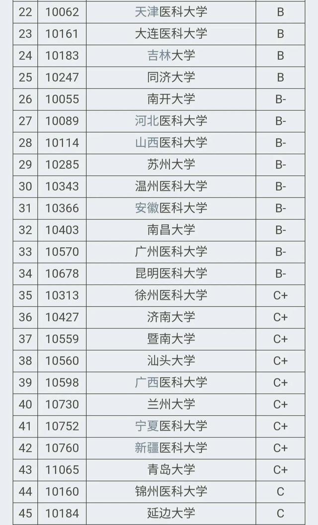 2021全国社会医学与卫生事业管理专业大学排名一览表，社会医学与卫生事业管理属于医学吗（中国医学类院校100强暨临床医学专业排名）