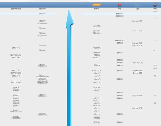 天玑800相当于骁龙多少，天玑8100相当于骁龙多少（小科普——手机处理器篇）