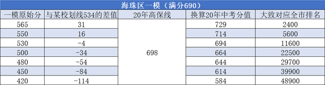 一模难度和中考难度差距大吗，一模成绩和中考成绩差别大吗（一模定位，排名比分数靠谱）