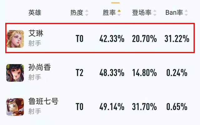 王者荣耀为什么没人玩艾琳，王者荣耀为什么没人用艾琳打排位（这两个原因让玩家接受不了）