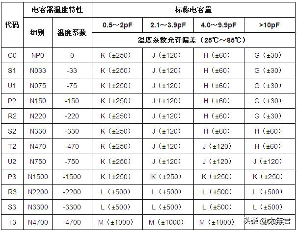 x5r与x7r区别，x5r与x7r区别代表的意思（NPO与X7R、X5R、Y5V、Z5U有啥区别）
