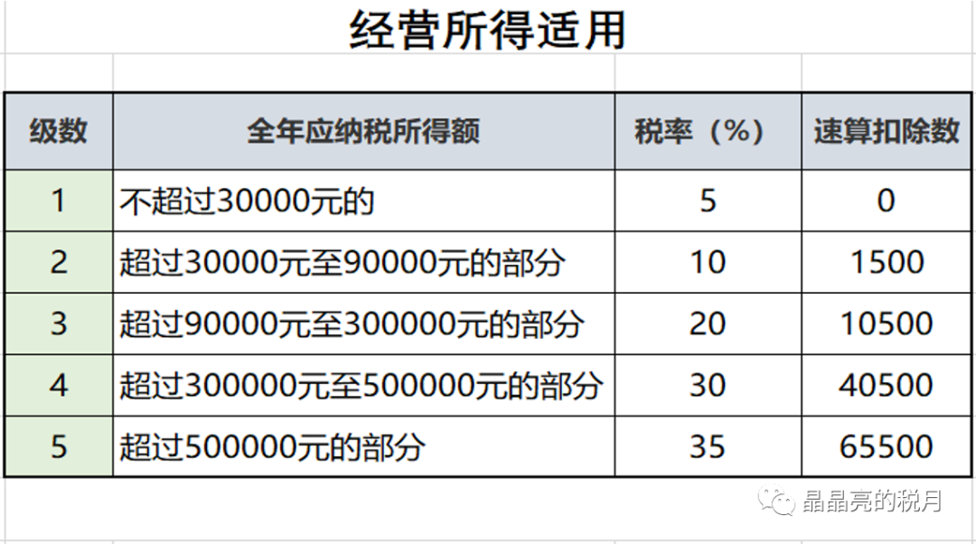 通过下图的经营所得适用的个人所得税税率表,我们可以看到,即使是最高