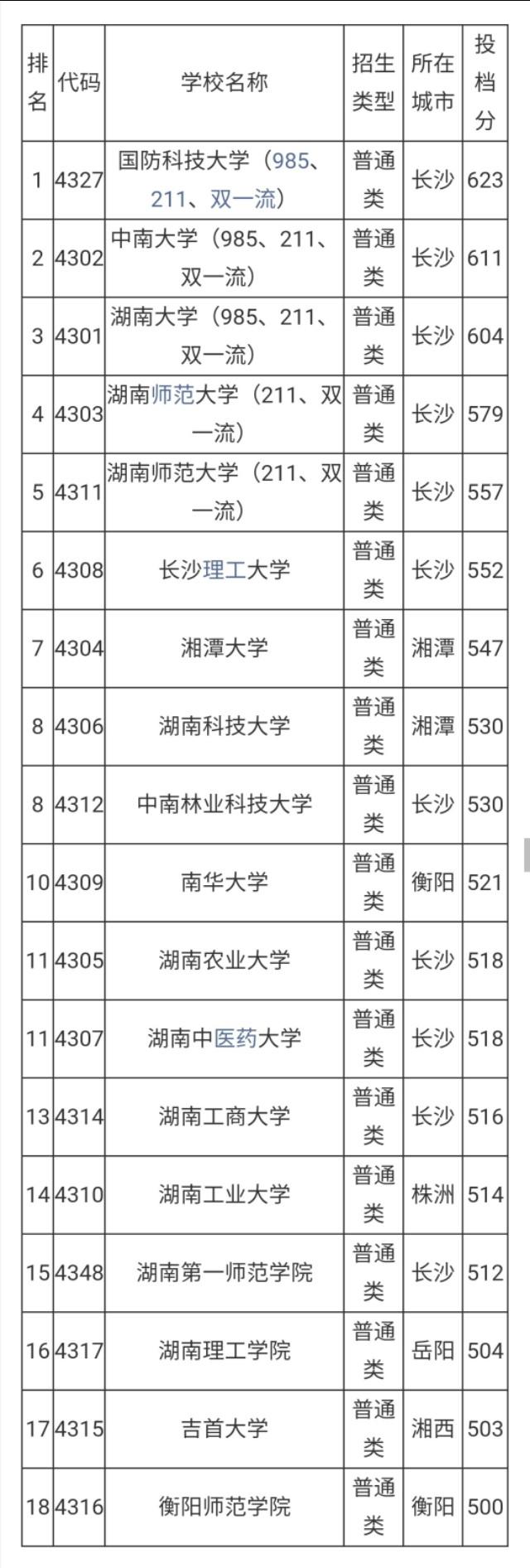 湖南学校排名（湖南各大学排名及录取分数线）