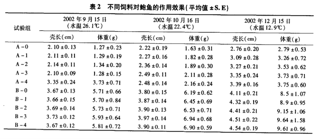 生物色素的作用是什么，生物素起什么作用（螺旋藻粉在鲍鱼配合饲料中的应用研究）