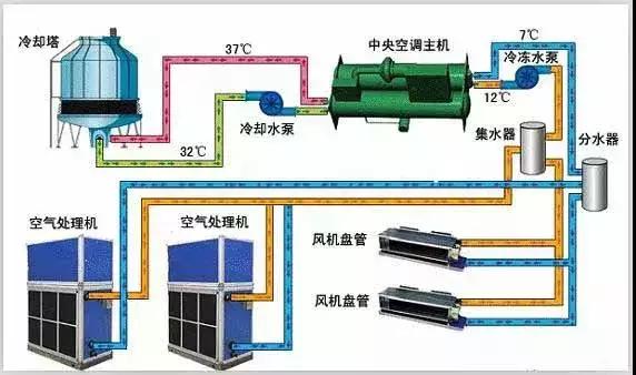 水冷式离心冷水机组工作原理，暖通干货丨冷水机组的原理、构成与使用.