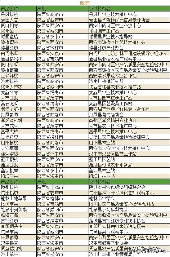 中国水果大全及产地，中国水果产地分布图(最全)（700种全国各地特色水果名单）