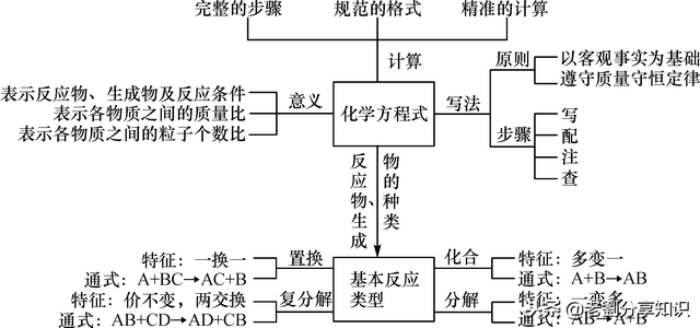 三氧化硫和氢氧化钠，三氧化硫与氢氧化钠（物质的化学变化之化学方程式及基本反应类型专题练习）