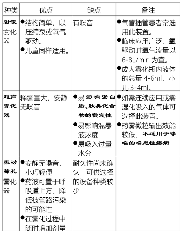 小儿常用的三种雾化药，小孩子做雾化的药有哪几种（常用雾化吸入药物及区别）