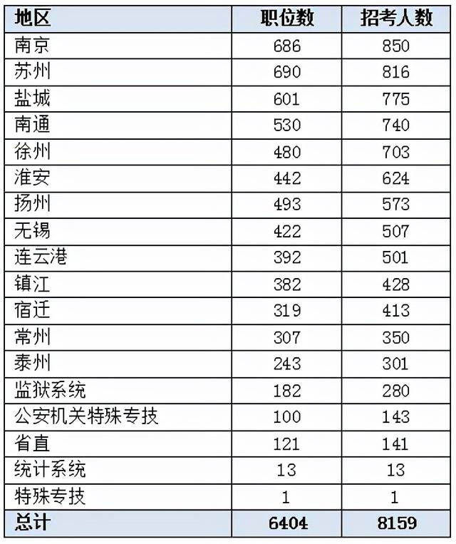 2022年江苏省公务员考试招录公告，江苏省考招录公告（98.61%的岗位不限制户籍）