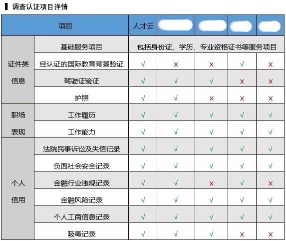 离职证明入职时间虚报（职业诚信调查）