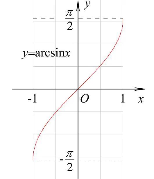 反三角函数图像，反三角函数图像与性质是什么（常见几种初等函数图像）