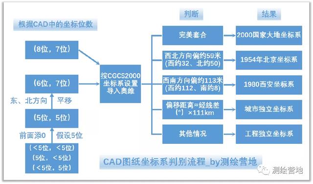 cad坐标标注直接出xy坐标，CAD怎样快速标注XY坐标（一张图教你有效地判别图纸坐标系）