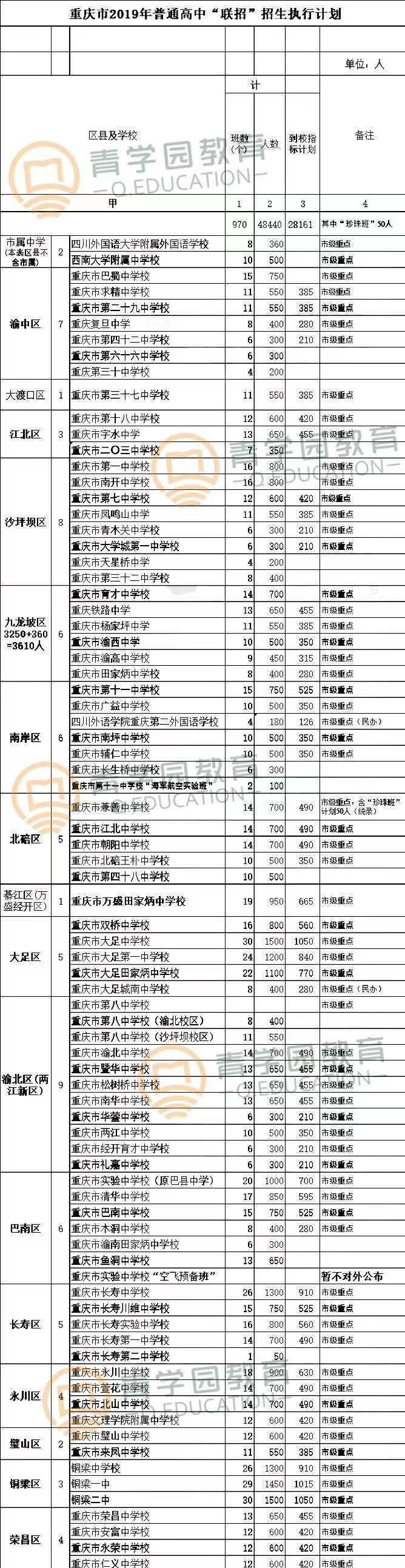 大足城南中学（重庆各区县优质中学名单）