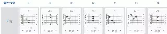 am和弦怎么按，am（吉他常用和弦、各级和弦的组成你都弄懂了吗）