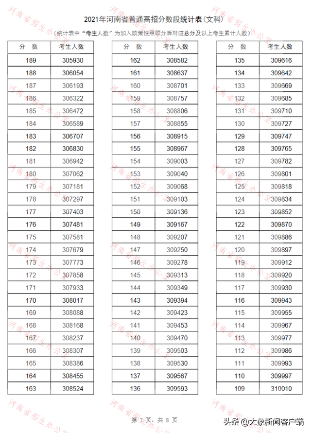 河南高考一分一段，2022年河南高考对口招生财经类一分一段表及位次排名（河南2021年高招“一分一段表”公布）
