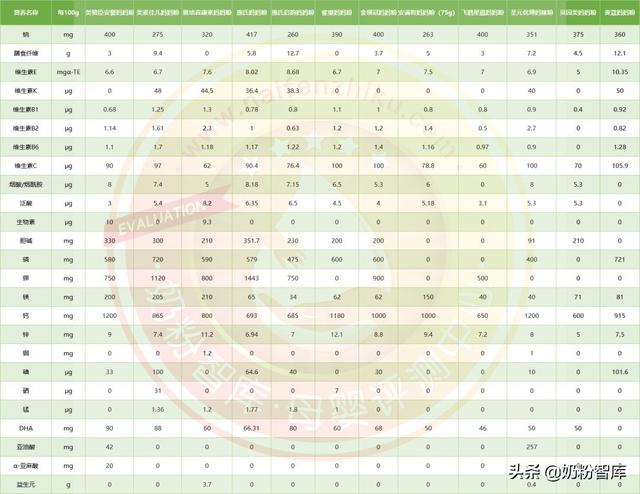 进口孕妇奶粉排行榜，进口十大著名奶粉品牌（12款孕产妇奶粉深度评测）