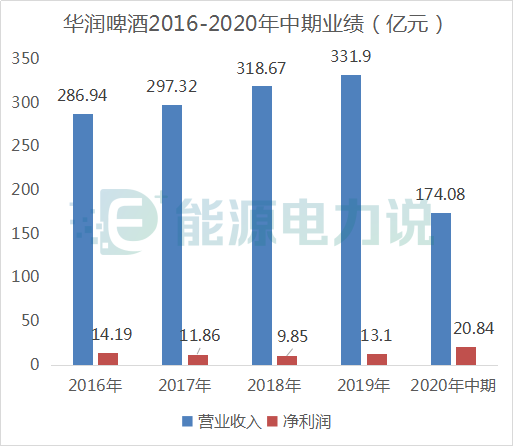 中国华润集团（坐拥1）