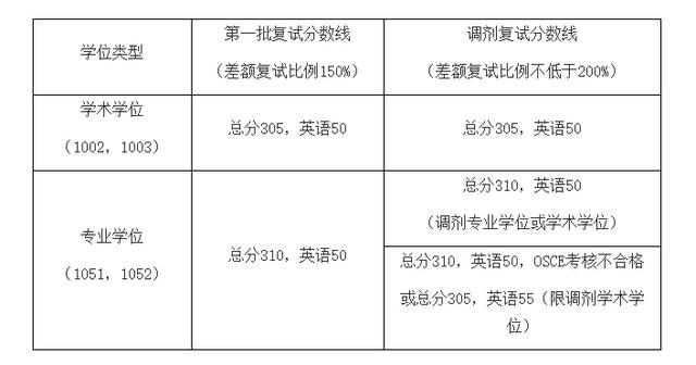 南京医科大学口腔医学分数线，2021年南京医科大学优势专业排名及分数线（南京医科大学近3年硕士研究生招生复试基本分数线）