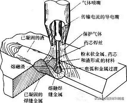 电渣焊的特点是什么，电渣焊主要缺点是（电弧、电阻、钎焊、摩擦、超声焊接。。。）