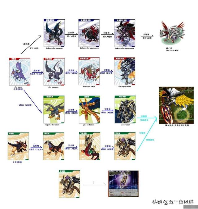 数码宝贝进化大全，数码宝贝各代究极进化合集（《数码宝贝》进化大全）