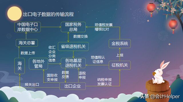 外贸企业出口退税流程及账务处理，外贸企业出口退税流程及账务处理方法（附出口退税管理系统申报教程图解）