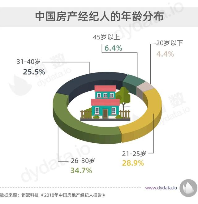 乐有家底薪那么高是真的吗，乐有家底薪只有三个月吗（数据：房产中介到底有多赚钱）