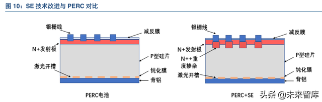 异质结工作原理，N型电池片将成为趋势