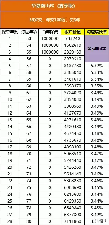 华夏南山松(鑫享版)终身寿险保什么，鑫享版终身寿险保什么（华夏·南山松<鑫享版>）