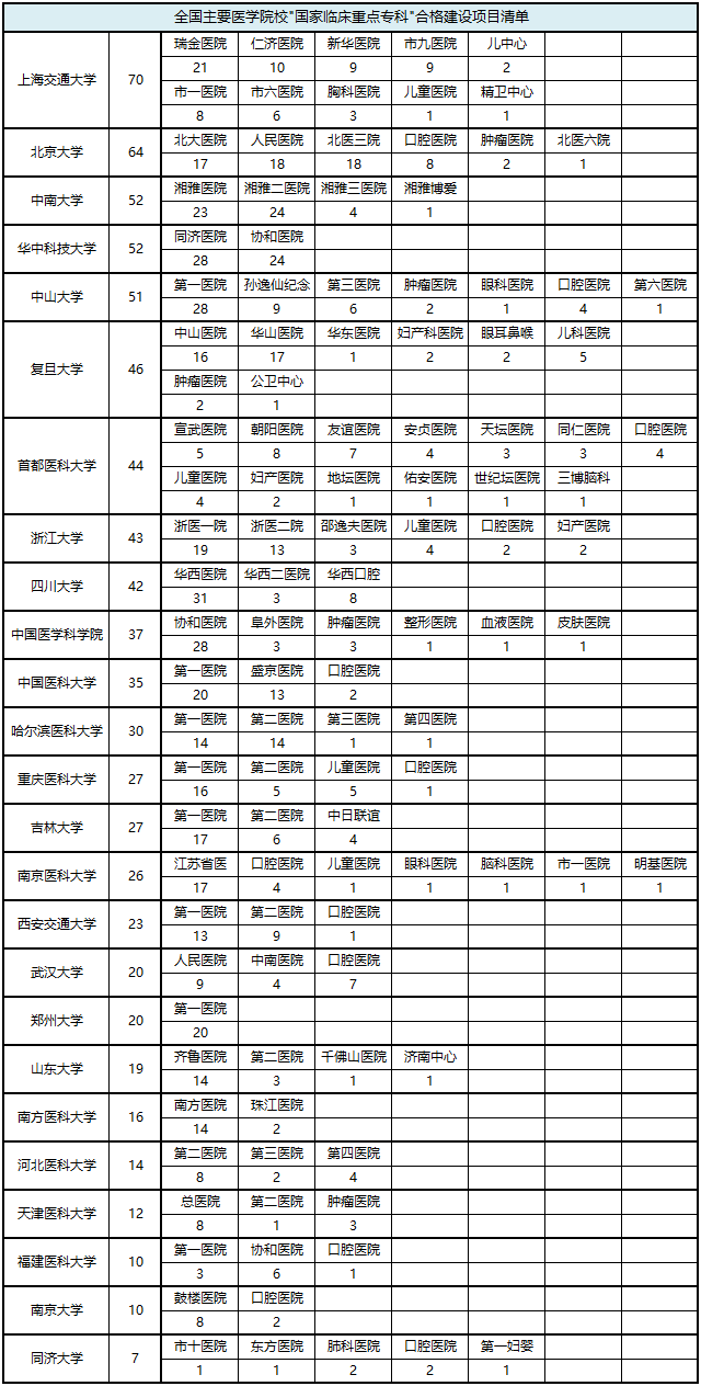 上海第一医学院，上海 医院（复旦大学＋重庆医科大学！）