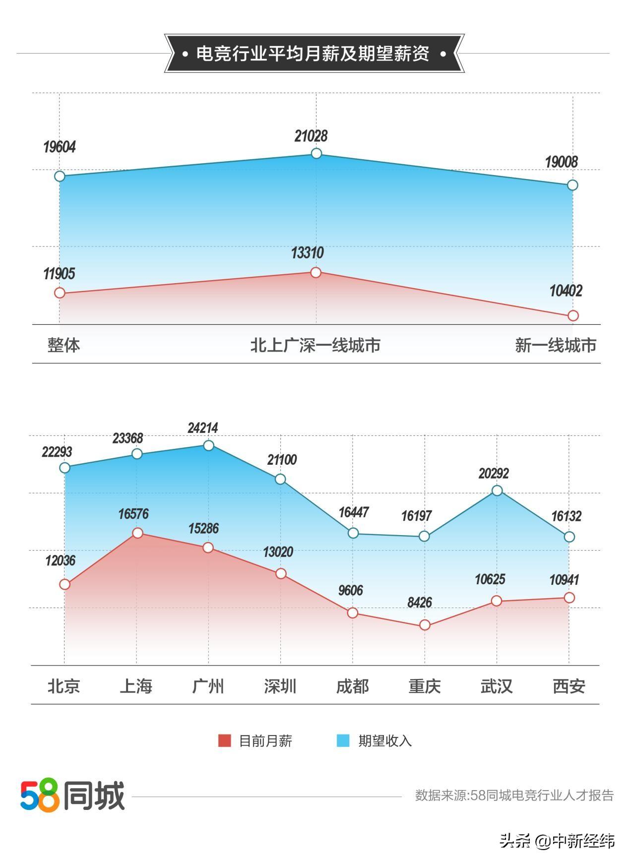 打职业电竞一个月多少钱？行业平均月薪过万