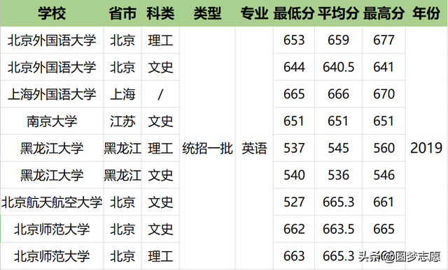 英语专业学校排名，考研英语专业学校排名（好的大学排名及分数线汇总）